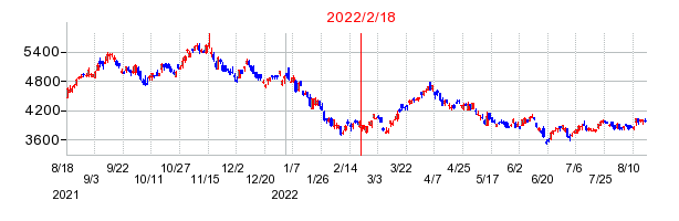 2022年2月18日 13:37前後のの株価チャート