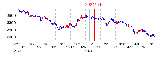 2024年1月16日 10:00前後のの株価チャート