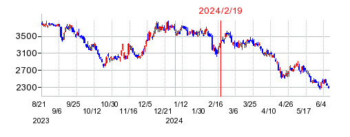 2024年2月19日 13:43前後のの株価チャート