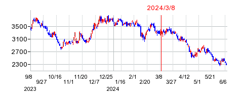 2024年3月8日 14:08前後のの株価チャート