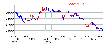 2024年3月25日 09:29前後のの株価チャート