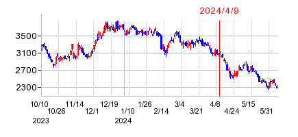 2024年4月9日 13:22前後のの株価チャート