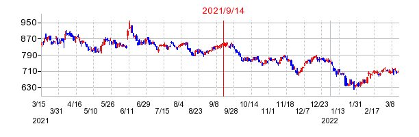 2021年9月14日 16:56前後のの株価チャート