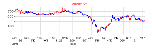 2020年1月23日 15:38前後のの株価チャート