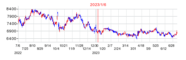 2023年1月6日 10:21前後のの株価チャート