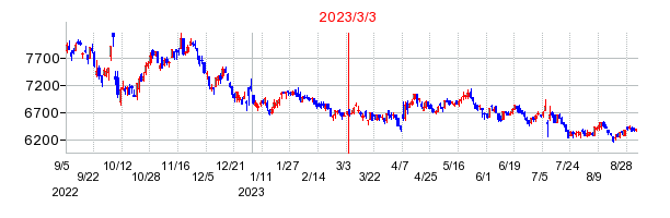 2023年3月3日 15:00前後のの株価チャート