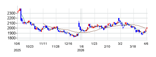 の株価チャート