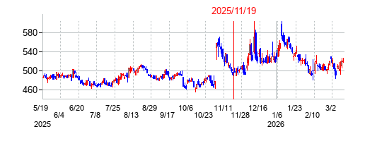 2025年11月19日 15:48前後のの株価チャート