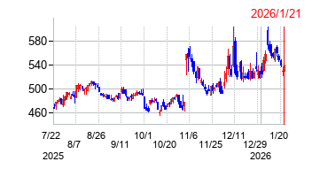 2026年1月21日 15:39前後のの株価チャート