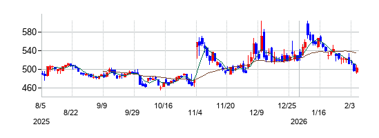 CIJの株価チャート