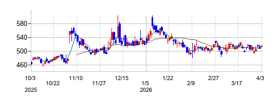 CIJの株価チャート