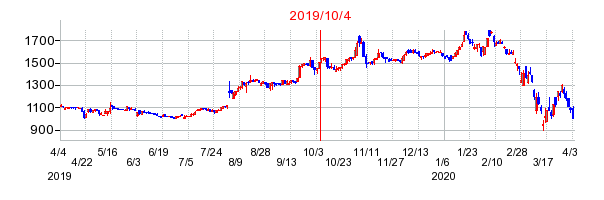 2019年10月4日 10:16前後のの株価チャート