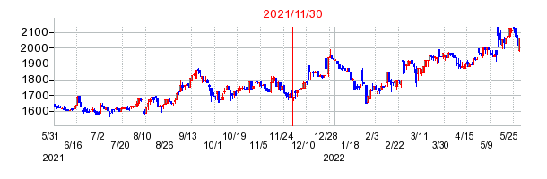2021年11月30日 09:23前後のの株価チャート