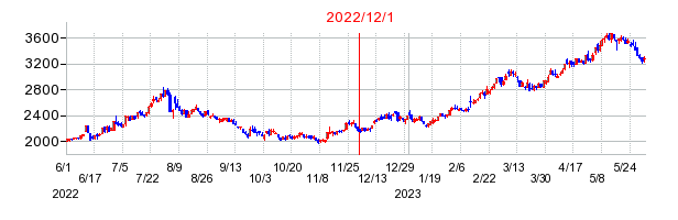 2022年12月1日 11:19前後のの株価チャート