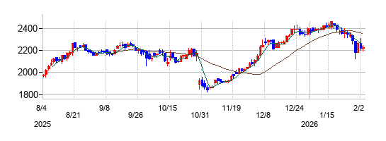 JFEシステムズの株価チャート
