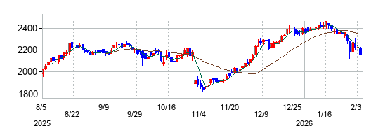JFEシステムズの株価チャート