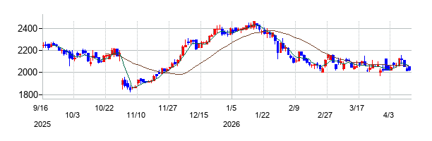 JFEシステムズの株価チャート