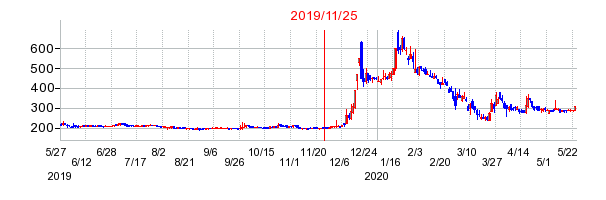 2019年11月25日 16:07前後のの株価チャート