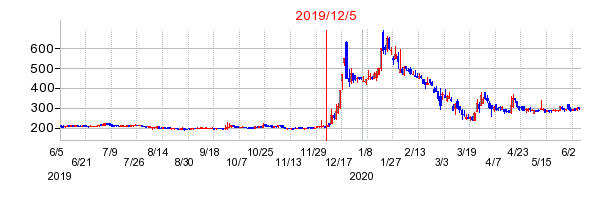 2019年12月5日 16:30前後のの株価チャート