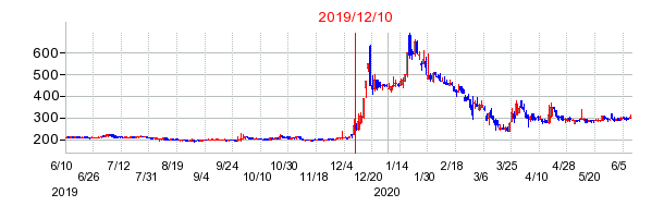2019年12月10日 13:47前後のの株価チャート