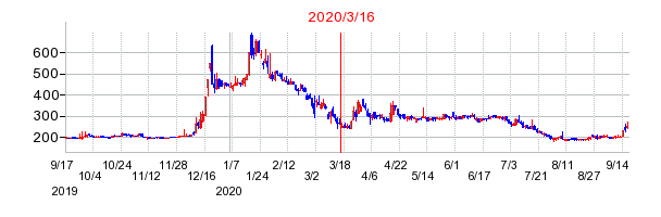 2020年3月16日 16:00前後のの株価チャート