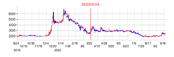 2020年3月24日 14:49前後のの株価チャート