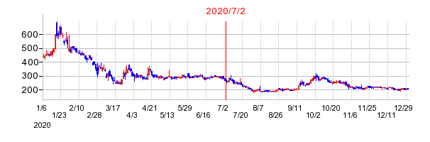 2020年7月2日 12:36前後のの株価チャート