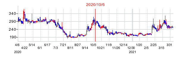 2020年10月6日 09:18前後のの株価チャート