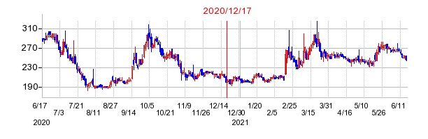 2020年12月17日 14:33前後のの株価チャート