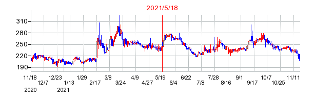 2021年5月18日 15:01前後のの株価チャート
