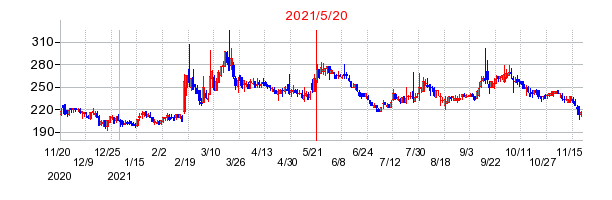 2021年5月20日 14:20前後のの株価チャート