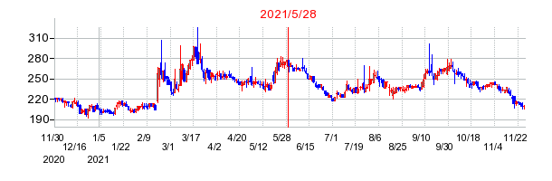 2021年5月28日 14:38前後のの株価チャート