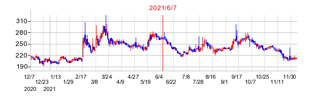 2021年6月7日 16:16前後のの株価チャート