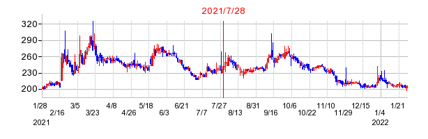 2021年7月28日 09:56前後のの株価チャート