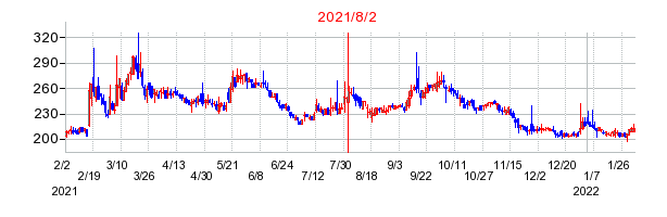 2021年8月2日 14:55前後のの株価チャート