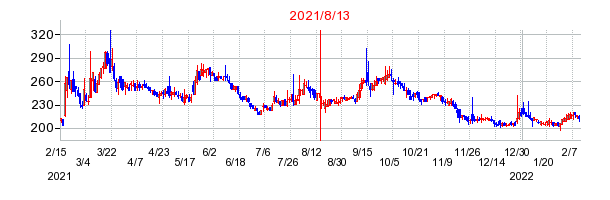 2021年8月13日 10:07前後のの株価チャート