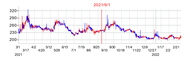 2021年9月1日 12:53前後のの株価チャート