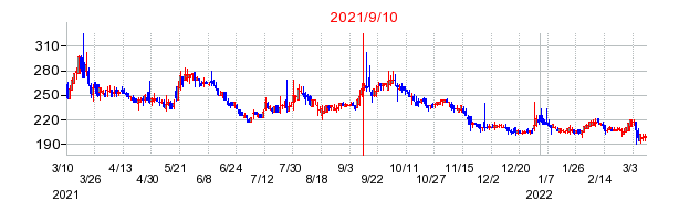2021年9月10日 14:40前後のの株価チャート