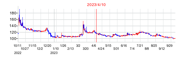 2023年4月10日 15:30前後のの株価チャート