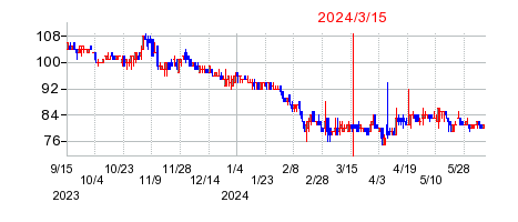 2024年3月15日 15:05前後のの株価チャート