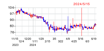 2024年5月15日 11:40前後のの株価チャート