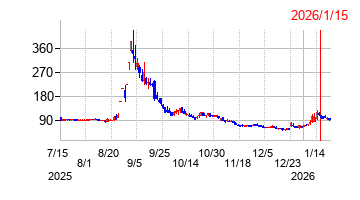 2026年1月15日 11:00前後のの株価チャート