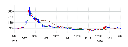 Ｄｅｆ　ｃｏｎｓｕｌｔｉｎｇの株価チャート