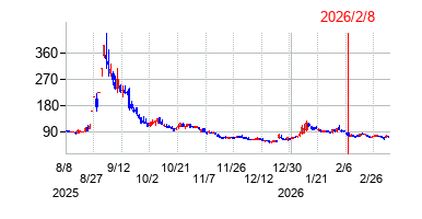 Def consultingの株価チャート