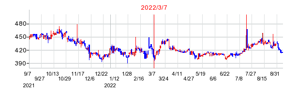2022年3月7日 09:38前後のの株価チャート