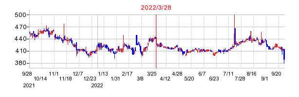 2022年3月28日 15:39前後のの株価チャート