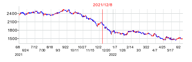2021年12月8日 13:31前後のの株価チャート