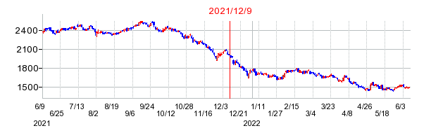 2021年12月9日 10:14前後のの株価チャート