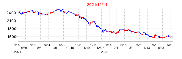 2021年12月14日 09:25前後のの株価チャート