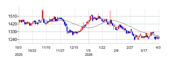WOWOWの株価チャート